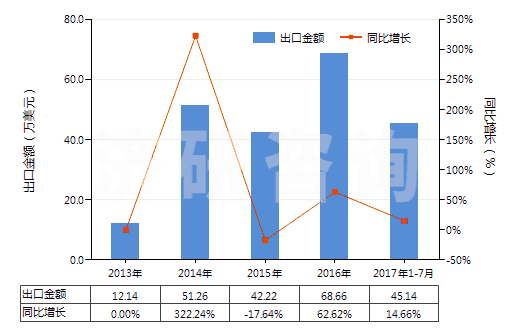 2013-2017年7月中國其他廢有機溶劑(HS38254900)出口總額及增速統(tǒng)計